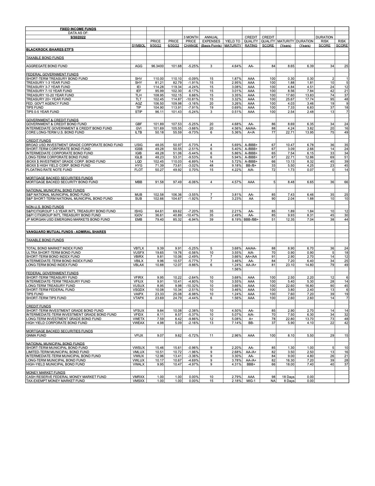 FI Bond Funds Summary 03/31/22