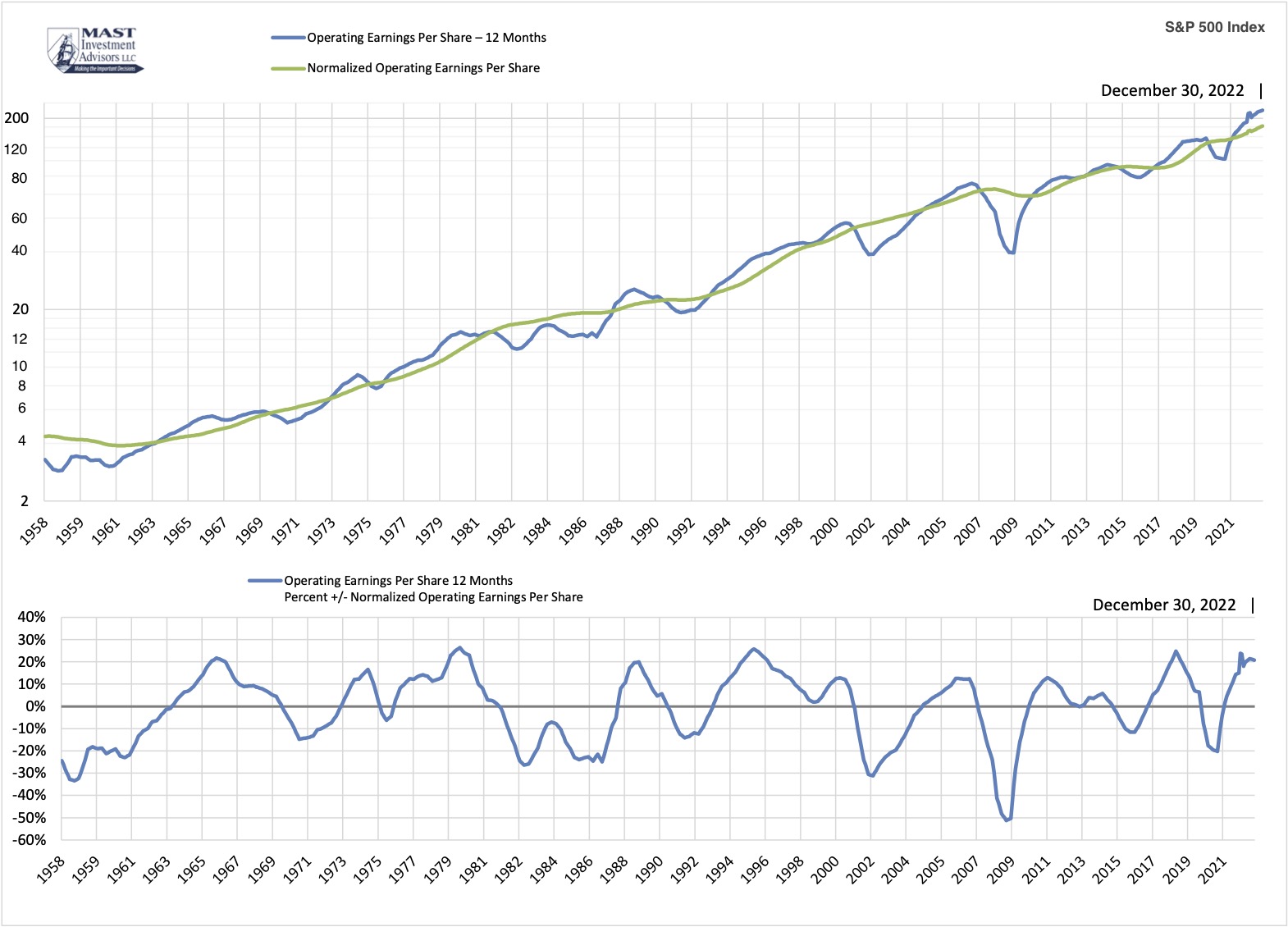 Normalized Operating Earnings Per Share Graph