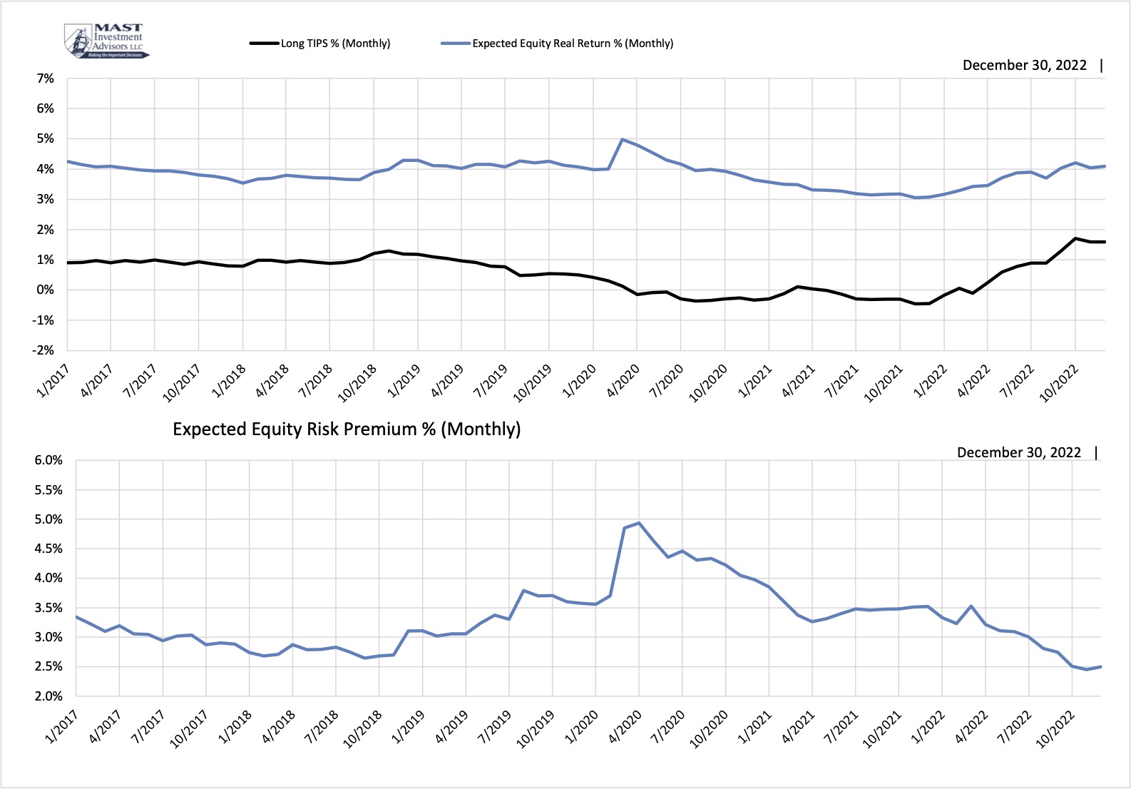 Expected Equity Real Return % Graph
