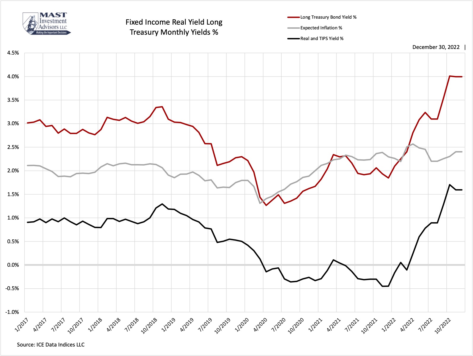FI Treasury Real Yield 06/30/22