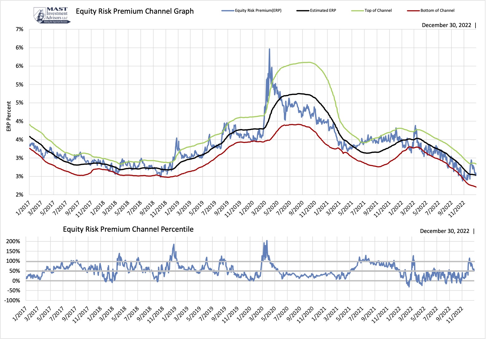 SP500-ERP Channel Graph