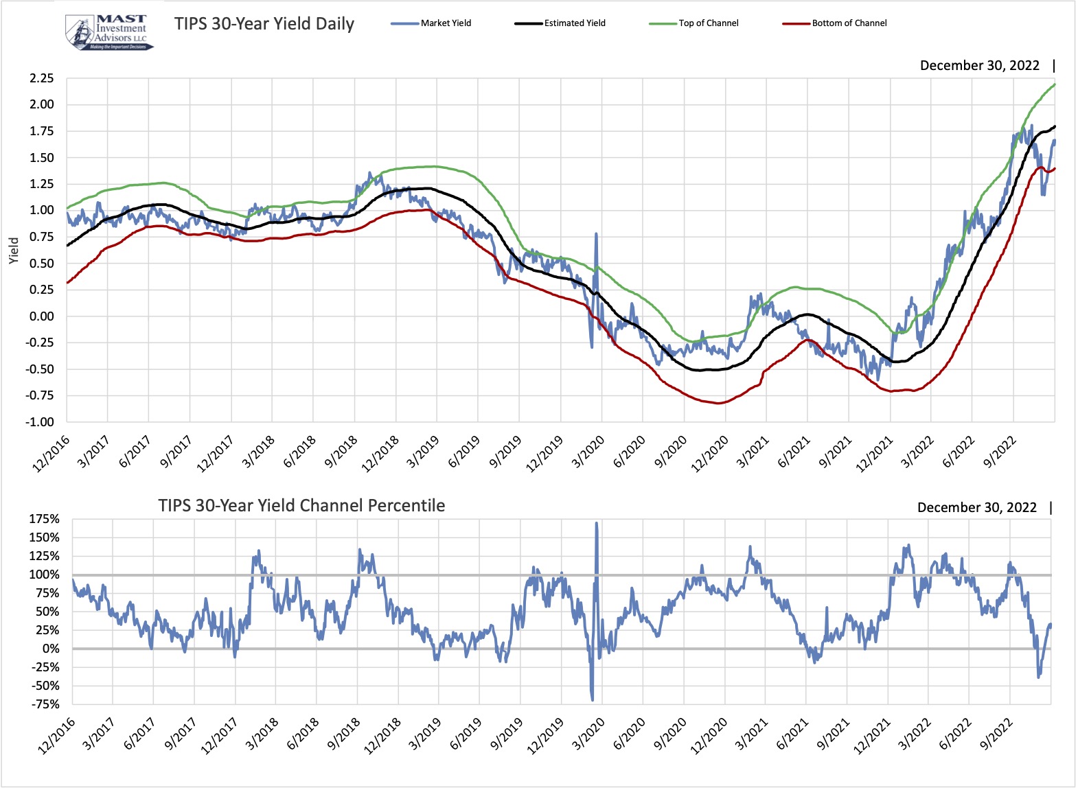 FI TIPS 30 Channel Graph 06/30/22