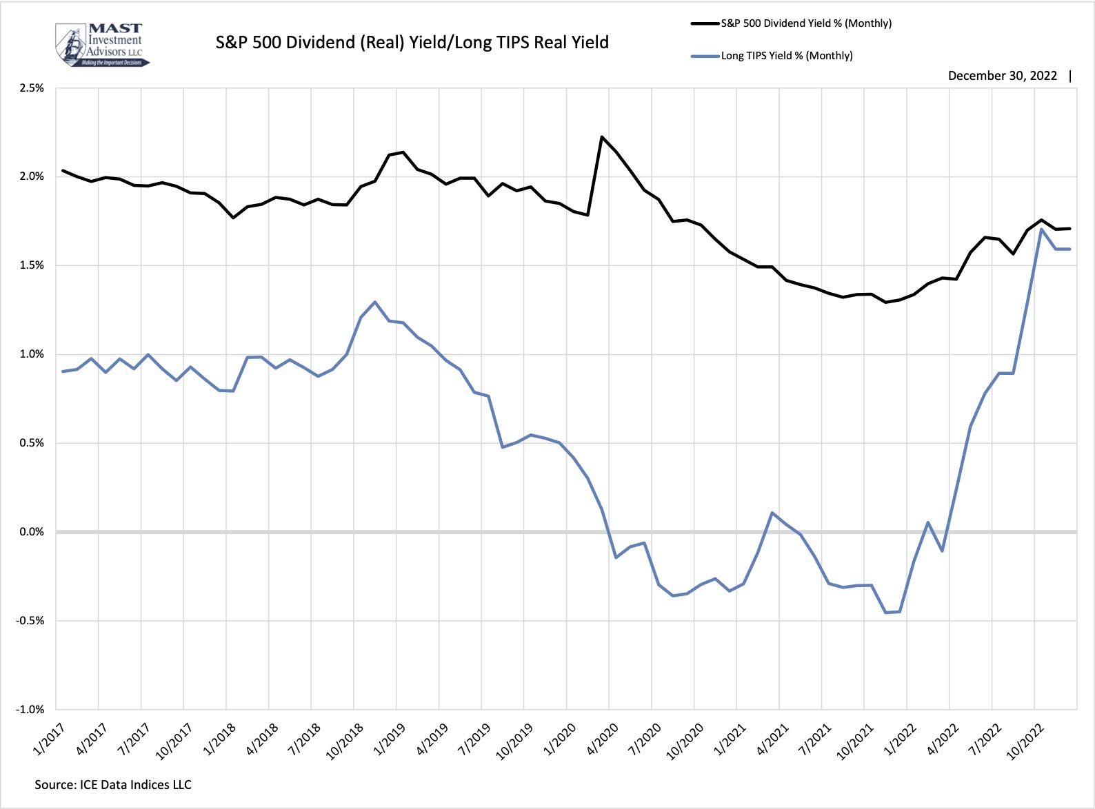FI SP500 Dividend/TIPS Yield 06/30/22