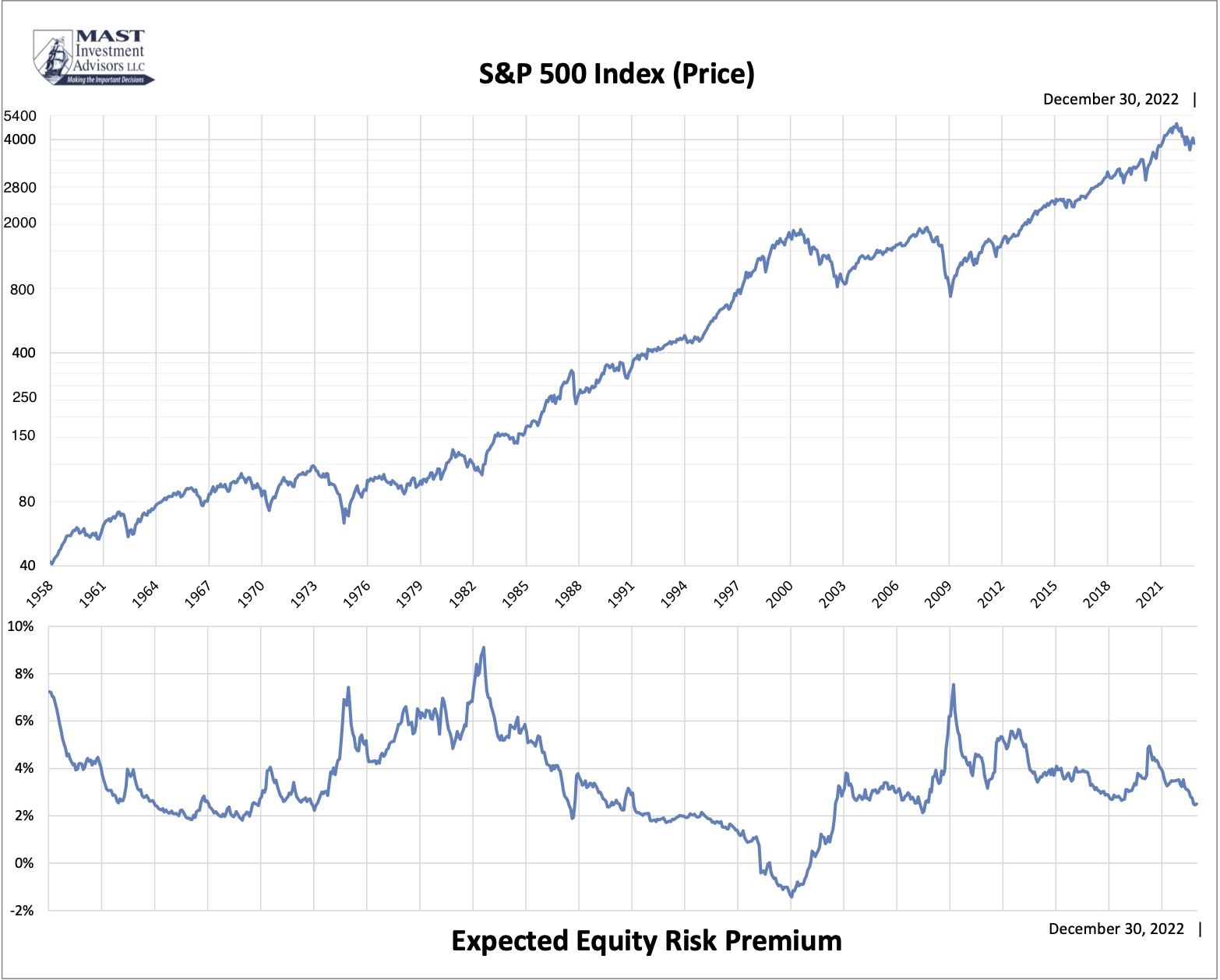 SP500-ERP Graph