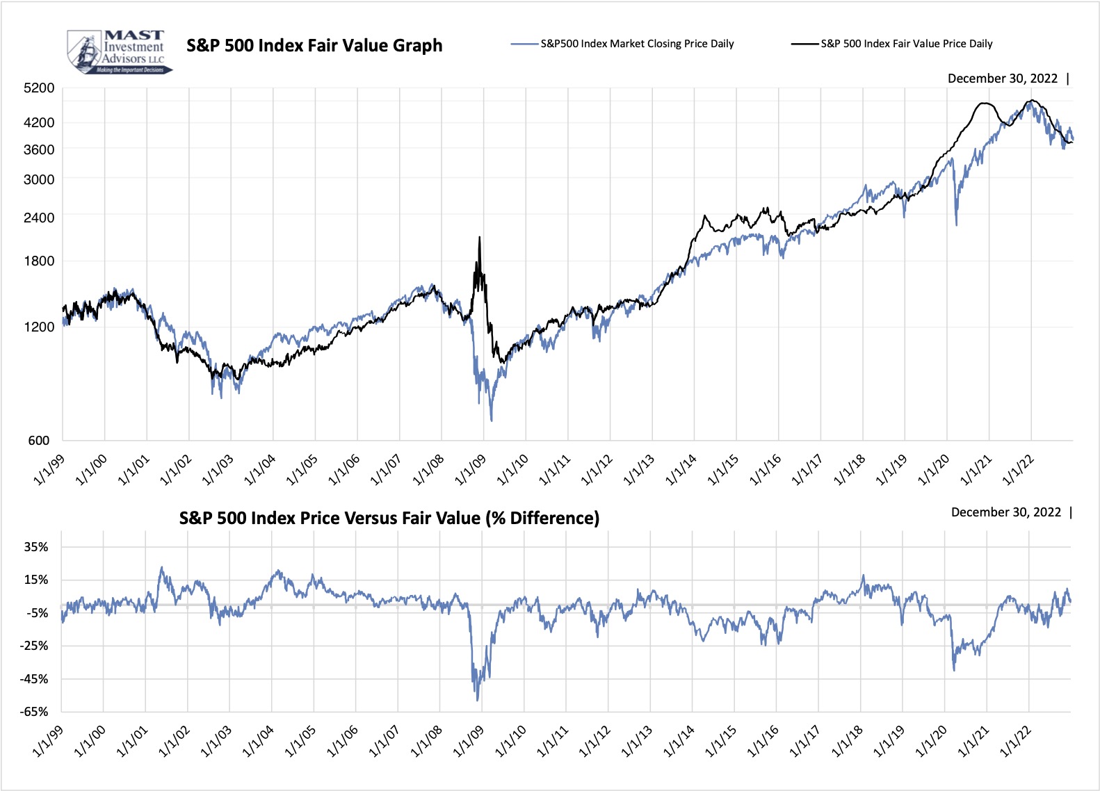 S&P 500 Valuation Model